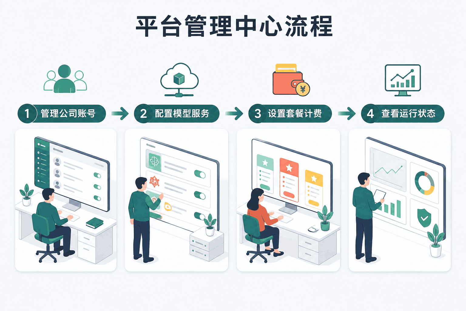 平台管理中心中文操作流程图