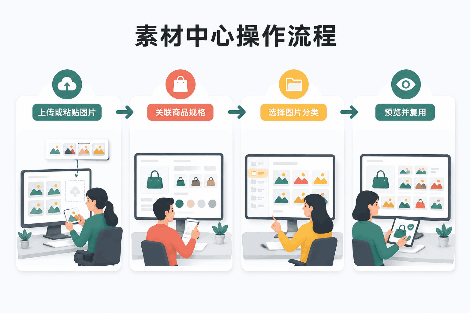 素材中心中文操作流程图