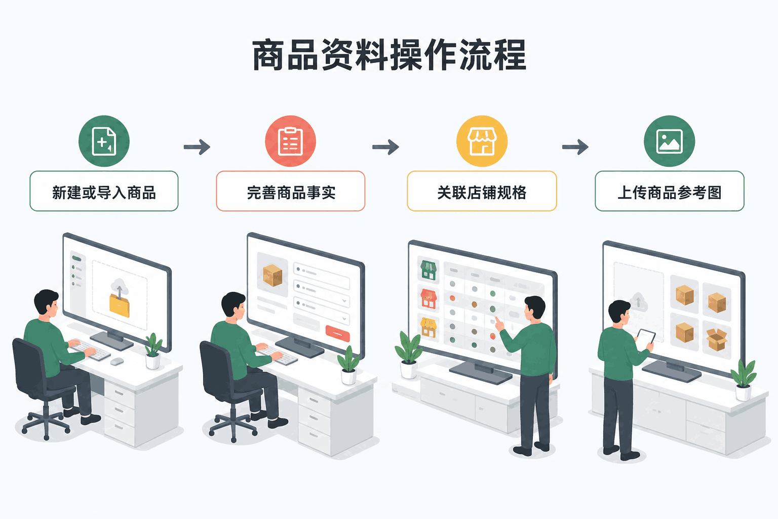 商品资料与 SKU中文操作流程图