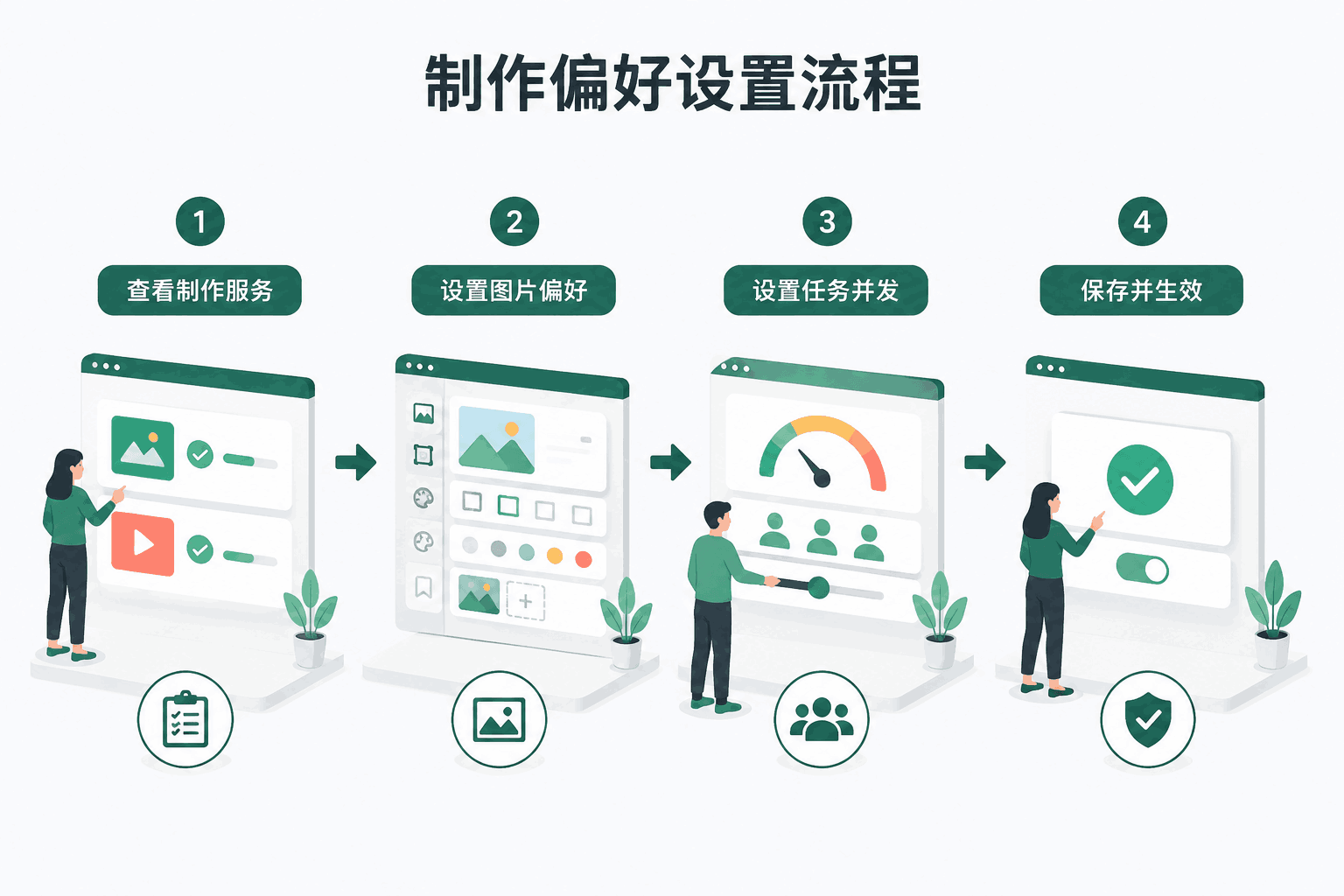 制作偏好中文操作流程图