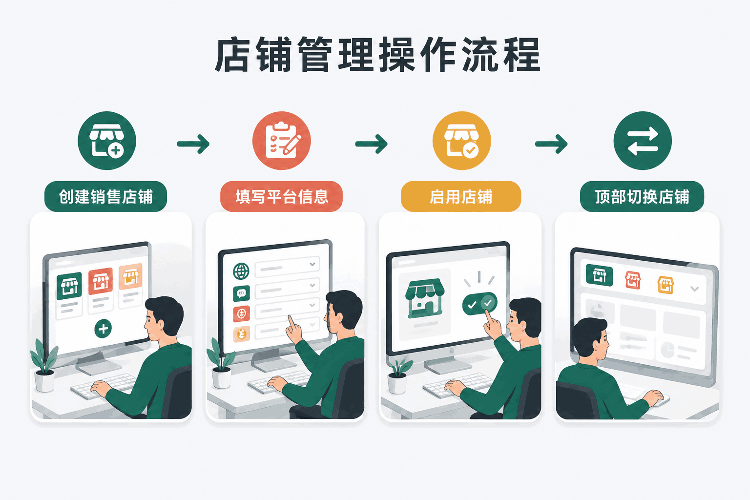 店铺管理中文操作流程图