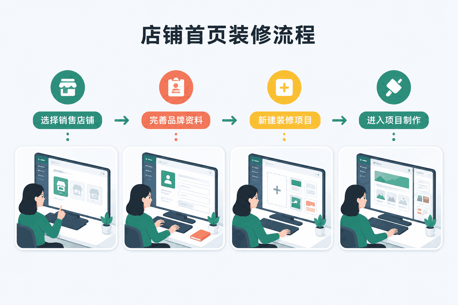 店铺首页装修中文操作流程图