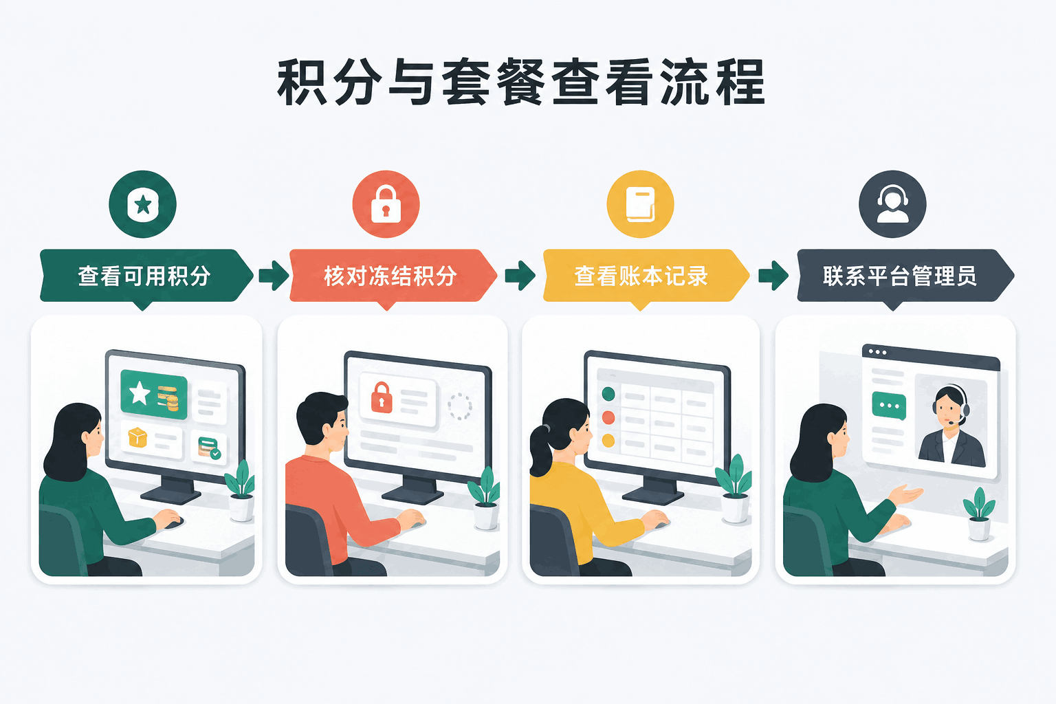 积分与套餐中文操作流程图